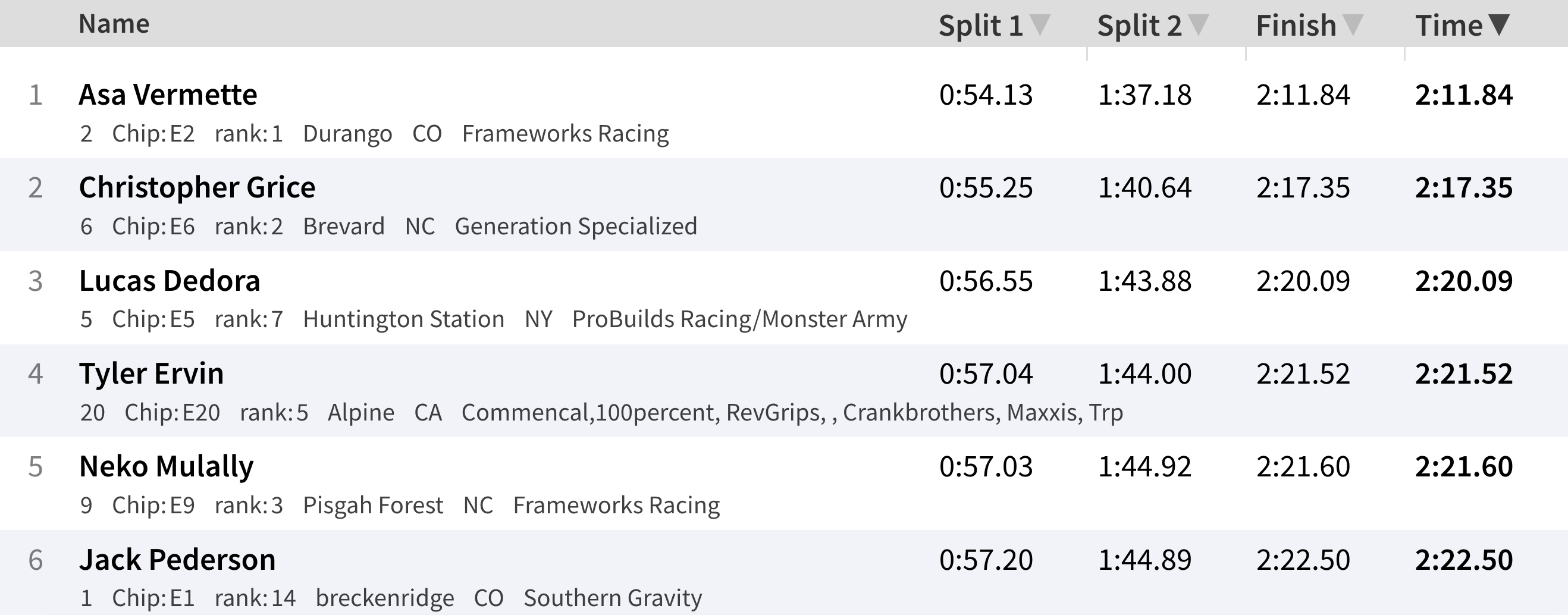 RESULTS and Vital RAW Downhill Southeast, TTC Mountain Biking